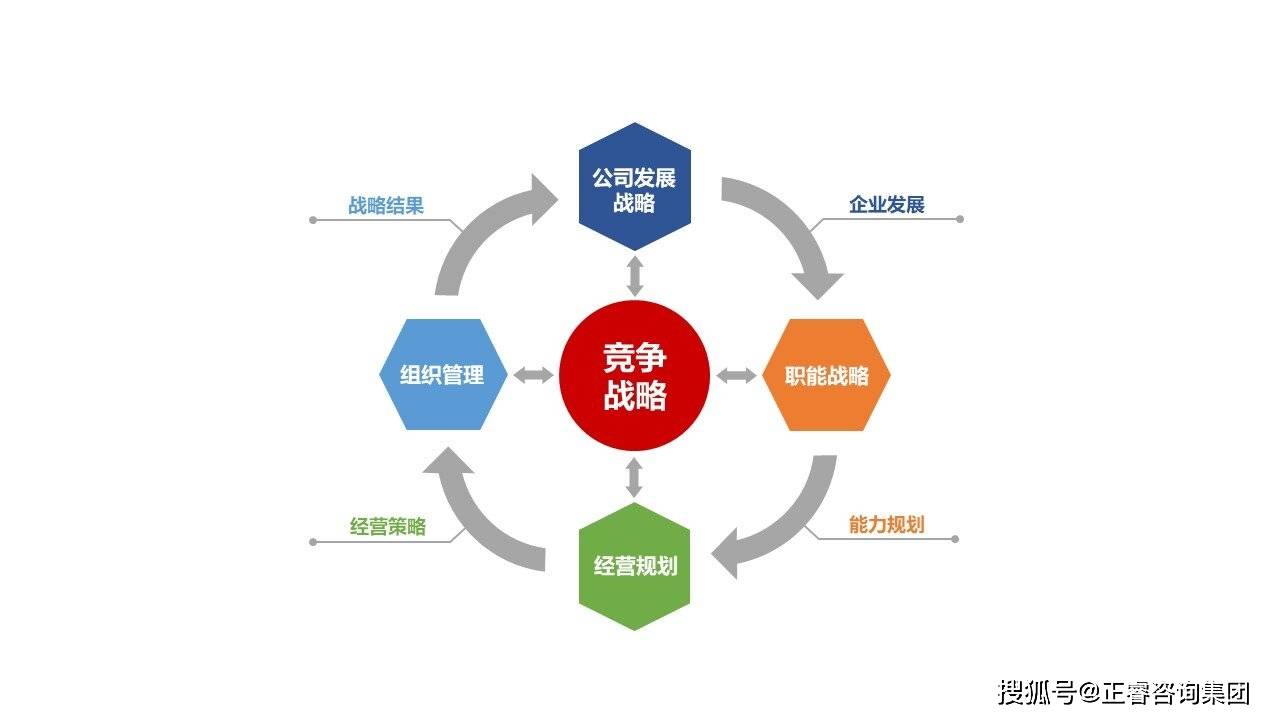 【正睿咨询战略与组织管理模型】